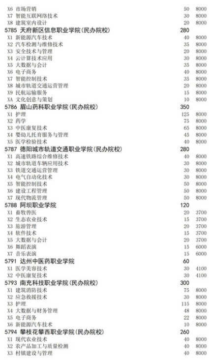 四川2021高職擴(kuò)招面向下崗人員招生計劃 招生院校及專業(yè)