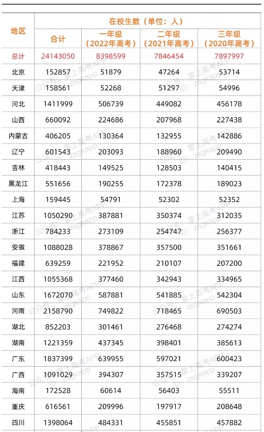 預(yù)計(jì)2022高考人數(shù)是多少