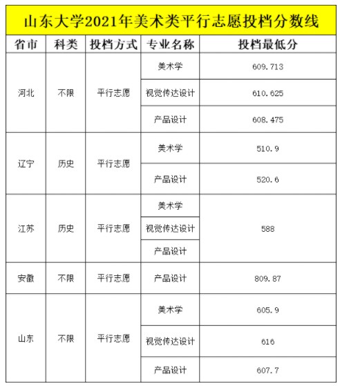 山東大學2021年美術設計類專業(yè)錄取分數(shù)線