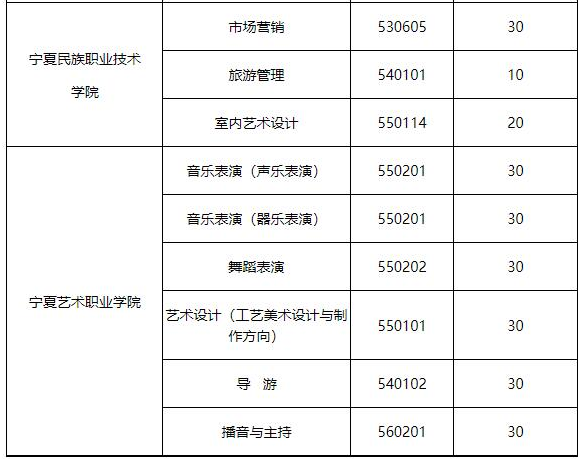 寧夏2021高職擴(kuò)招補(bǔ)報(bào)名專業(yè)及計(jì)劃