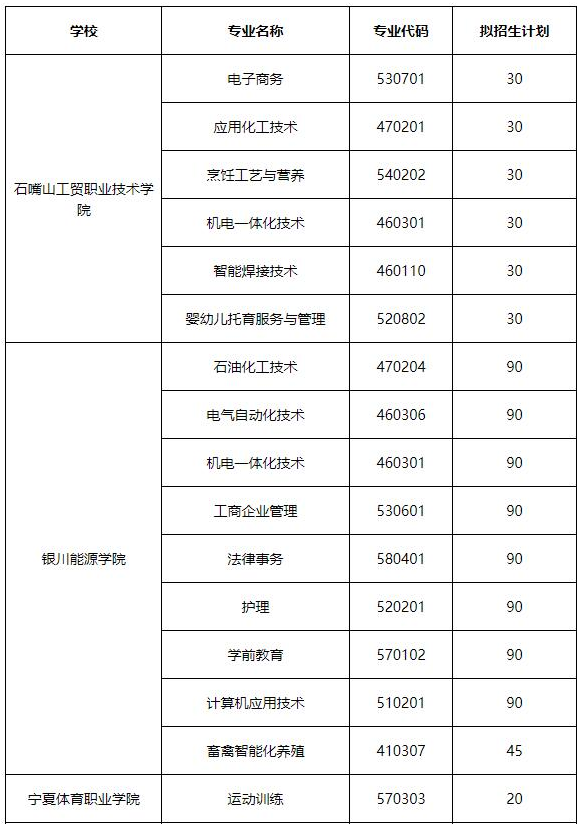 寧夏2021高職擴(kuò)招補(bǔ)報(bào)名專業(yè)及計(jì)劃