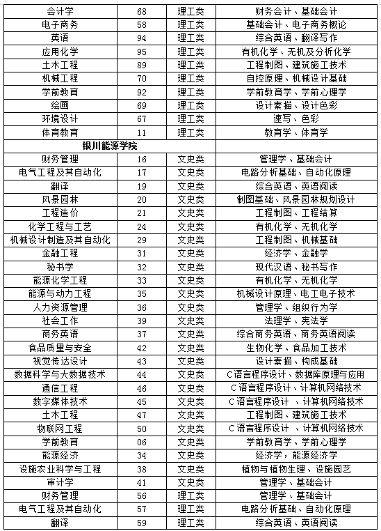寧夏2022年專升本各學(xué)校專業(yè)基礎(chǔ)課目錄