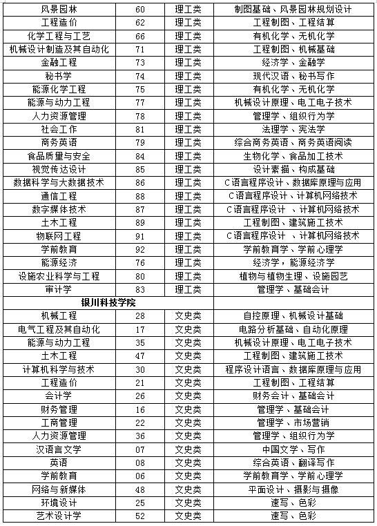 寧夏2022年專升本各學(xué)校專業(yè)基礎(chǔ)課目錄