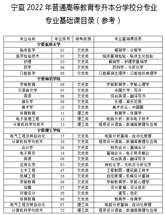寧夏2022年專升本各學(xué)校專業(yè)基礎(chǔ)課目錄