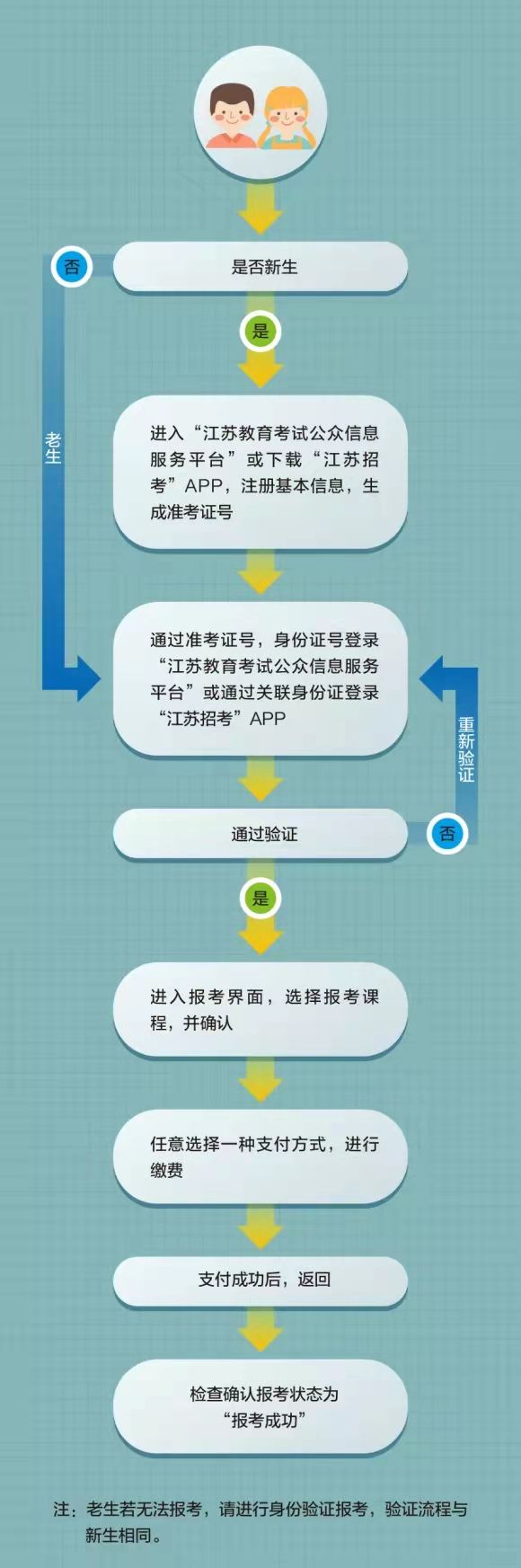 江蘇省2022年1月高等教育自學(xué)考試報(bào)名時(shí)間及流程