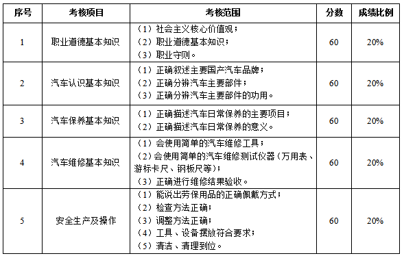 寧夏2022分類考試交通運(yùn)輸類職業(yè)技能測試內(nèi)容及分值