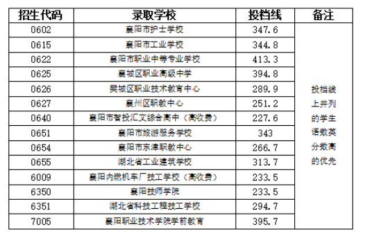 2021襄陽市區(qū)職高投檔分數(shù)線