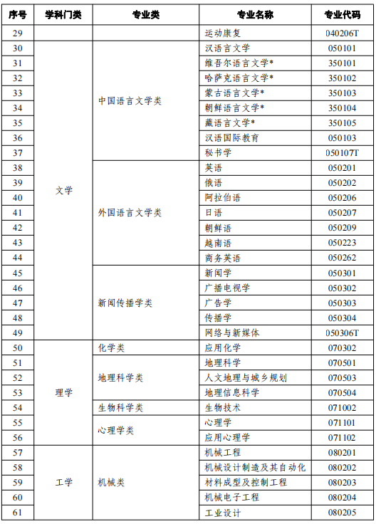 2021天津高等教育自學(xué)考試開(kāi)考專業(yè)有哪些