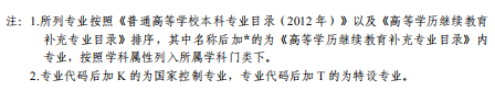 2021天津高等教育自學(xué)考試開(kāi)考專業(yè)有哪些