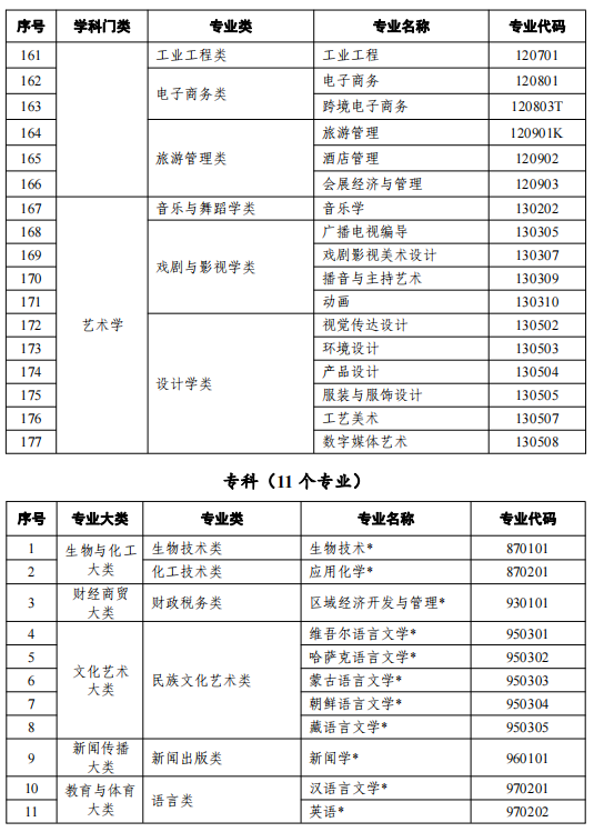 2021天津高等教育自學(xué)考試開(kāi)考專業(yè)有哪些