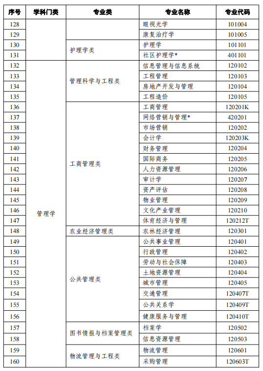 2021天津高等教育自學(xué)考試開(kāi)考專業(yè)有哪些
