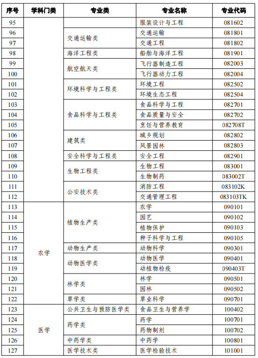 2021天津高等教育自學(xué)考試開(kāi)考專業(yè)有哪些