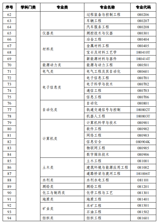 2021天津高等教育自學(xué)考試開(kāi)考專業(yè)有哪些