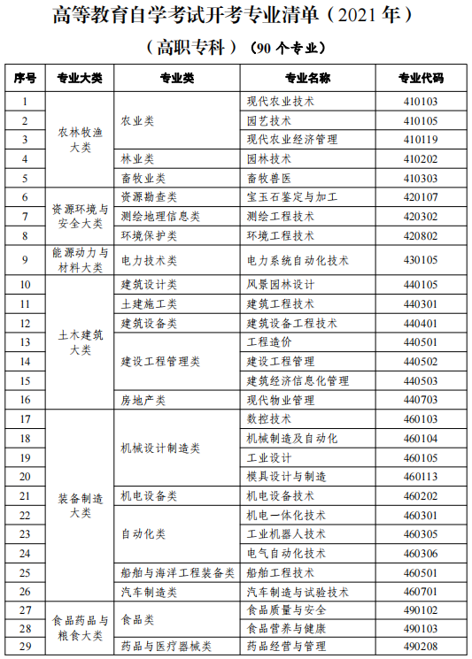 2021天津高等教育自學(xué)考試開(kāi)考專業(yè)有哪些