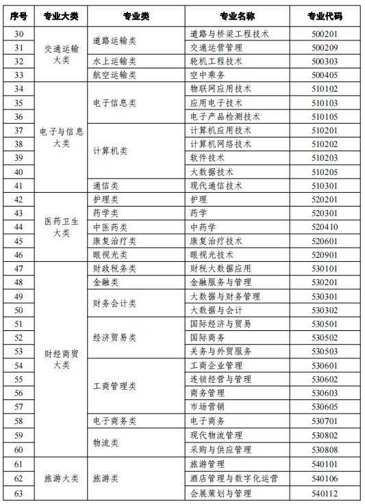 2021天津高等教育自學(xué)考試開(kāi)考專業(yè)有哪些