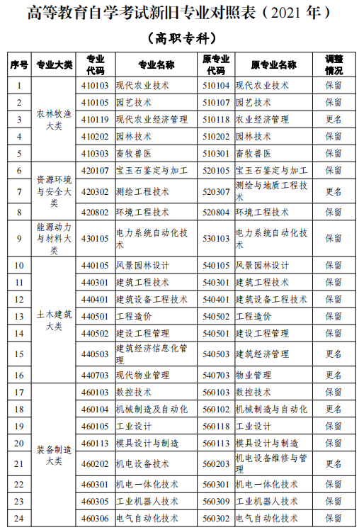 2021天津高等教育自學(xué)考試專業(yè)新舊專業(yè)對照表