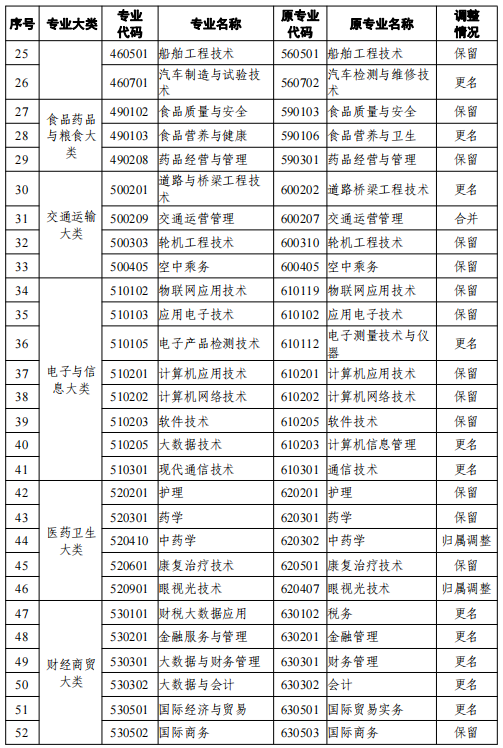 2021天津高等教育自學(xué)考試專業(yè)新舊專業(yè)對照表