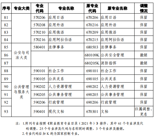 2021天津高等教育自學(xué)考試專業(yè)新舊專業(yè)對照表