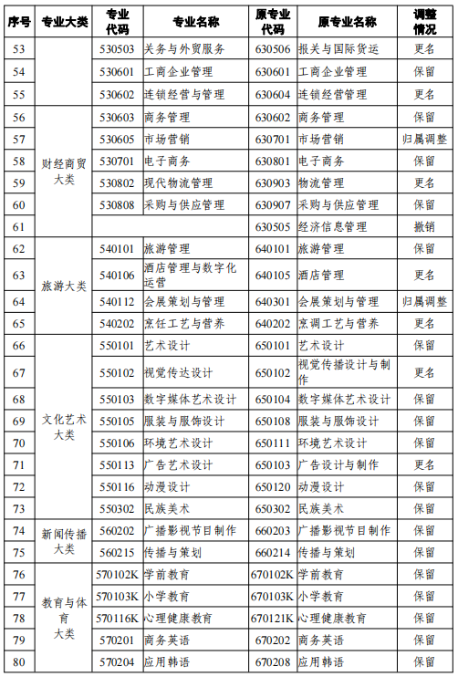 2021天津高等教育自學(xué)考試專業(yè)新舊專業(yè)對照表