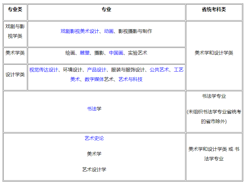 四川美術(shù)學(xué)院2022本科招生專業(yè)省統(tǒng)考科類對(duì)應(yīng)要求