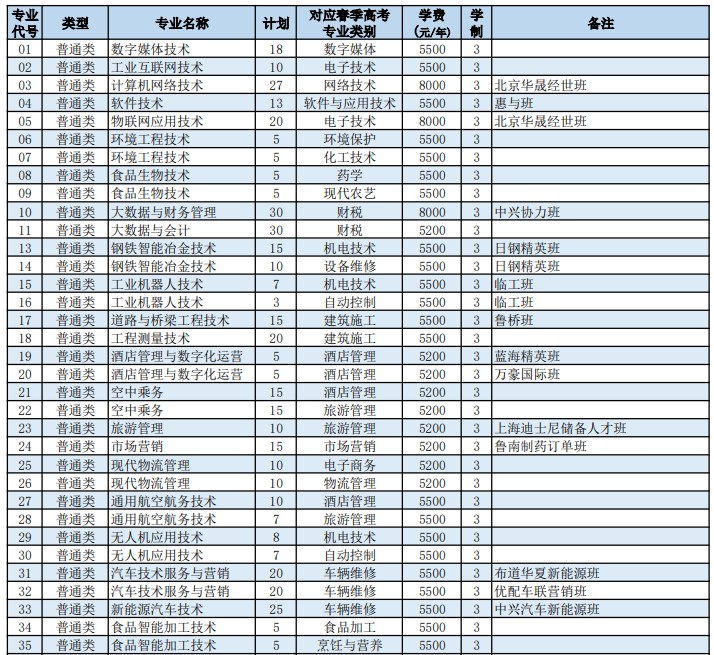 日照職業(yè)技術(shù)學(xué)院2022高職單招和綜合評價(jià)招生專業(yè)及計(jì)劃