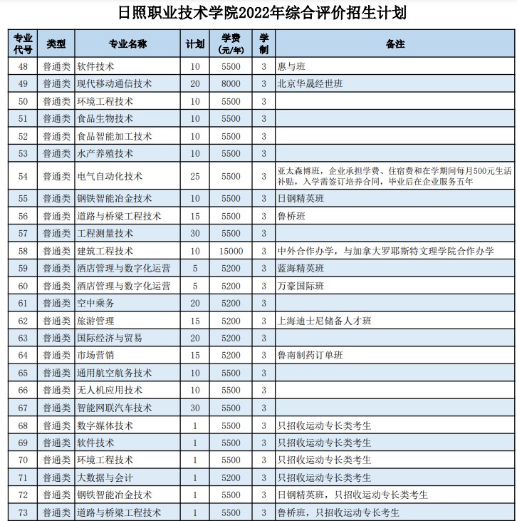 日照職業(yè)技術(shù)學(xué)院2022高職單招和綜合評價(jià)招生專業(yè)及計(jì)劃