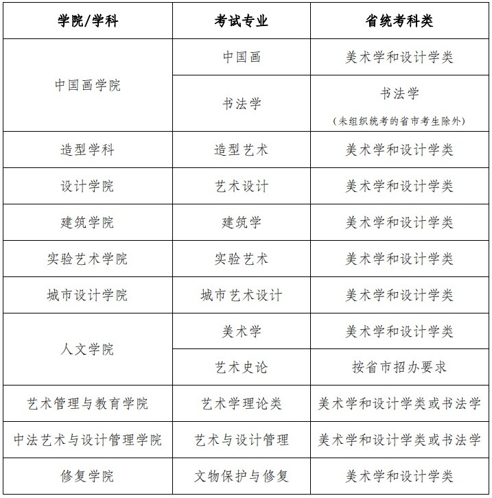 中央美術(shù)學(xué)院2022年本科招生專業(yè)省統(tǒng)考科類對應(yīng)表.jpg