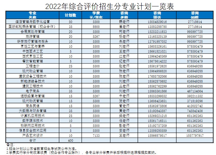 2022青島酒店管理職業(yè)技術(shù)學(xué)院綜合評價(jià)招生專業(yè)及計(jì)劃