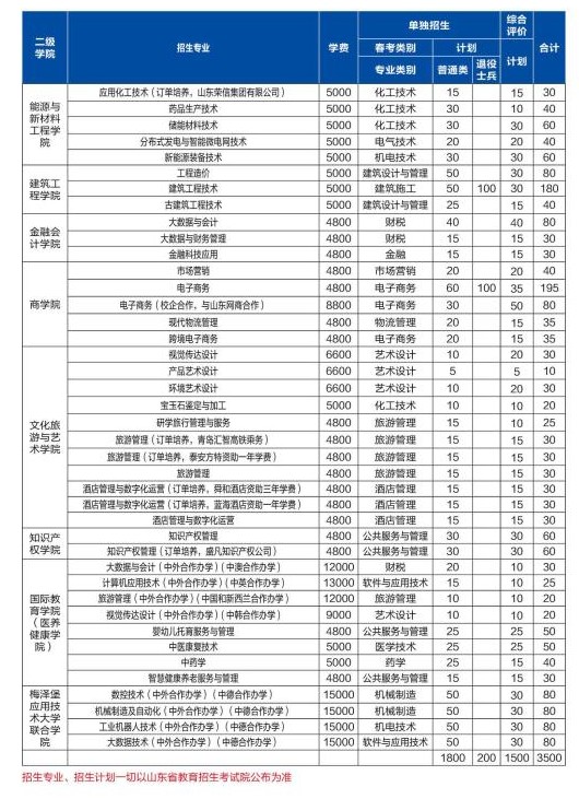 2022山東理工職業(yè)學院單招和綜合評價招生簡章