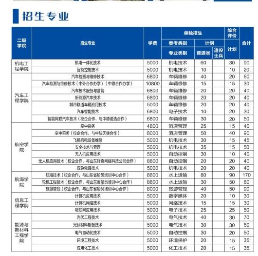 山東理工職業(yè)學(xué)院單招和綜合評價招生專業(yè)及計劃