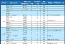 教育資訊:2022威海職業(yè)學(xué)院單招和綜合評價招生專業(yè)及計劃