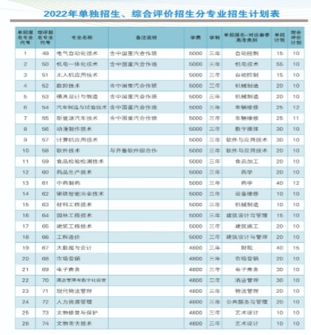 萊蕪職業(yè)技術(shù)學(xué)院單招和綜合評價招生專業(yè)及計劃