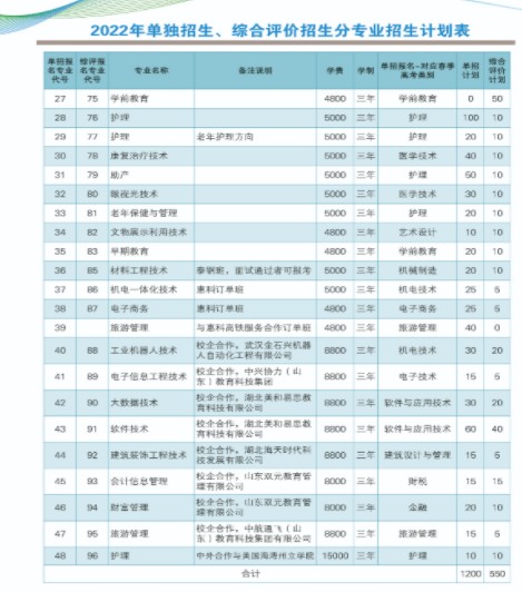 萊蕪職業(yè)技術(shù)學(xué)院單招和綜合評價招生專業(yè)及計劃