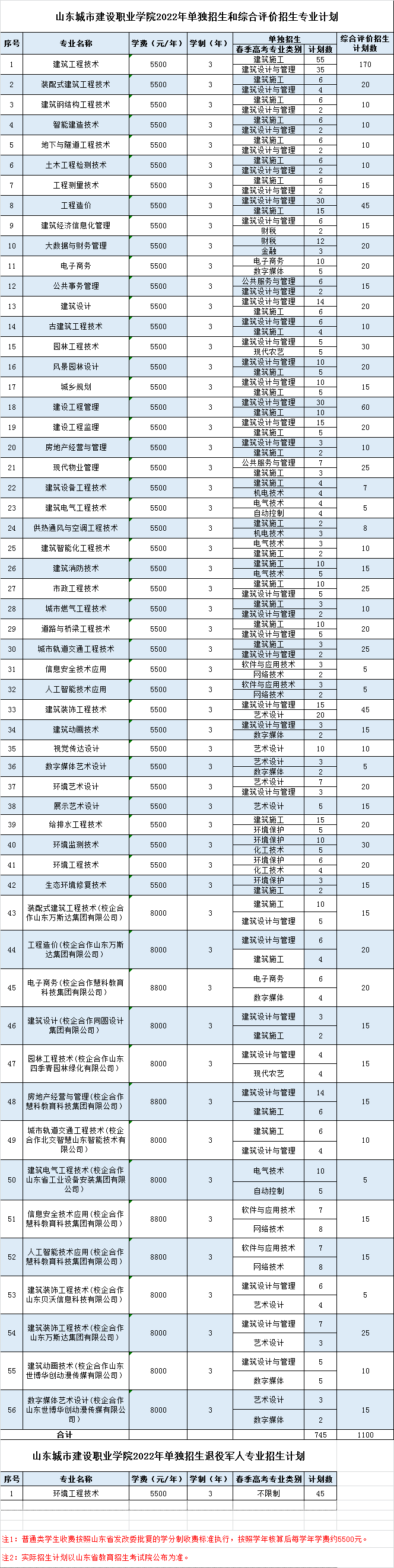 山東城市建設(shè)職業(yè)學(xué)院單招和綜合評價招生專業(yè)計劃