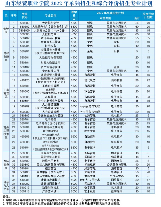 2022山東經(jīng)貿(mào)職業(yè)學(xué)院?jiǎn)握泻途C合評(píng)價(jià)招生專業(yè)有
