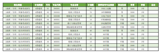 青島遠(yuǎn)洋船員職業(yè)學(xué)院單招和綜合評價招生專業(yè)