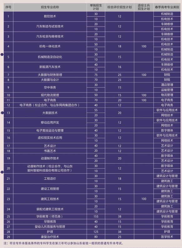 青島濱海學院單招和綜合評價招生專業(yè)及計劃