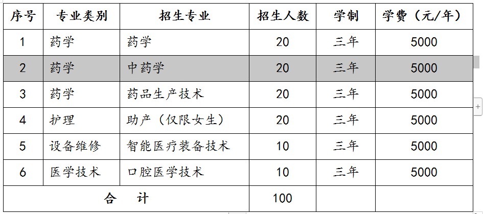 濟(jì)南護(hù)理職業(yè)學(xué)院2022年分類別、分專業(yè)單獨(dú)招生計(jì)劃