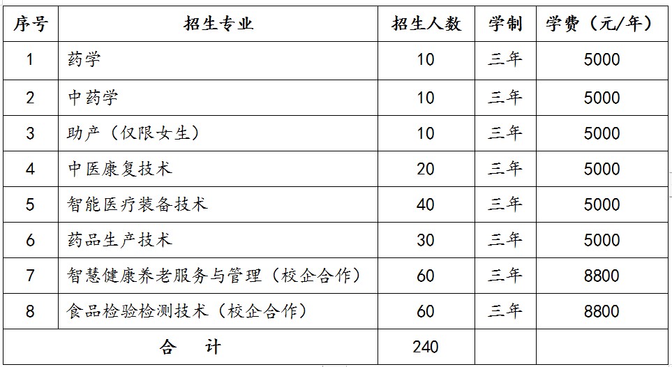 表2：濟(jì)南護(hù)理職業(yè)學(xué)院2022年綜合評價(jià)招生分專業(yè)計(jì)劃