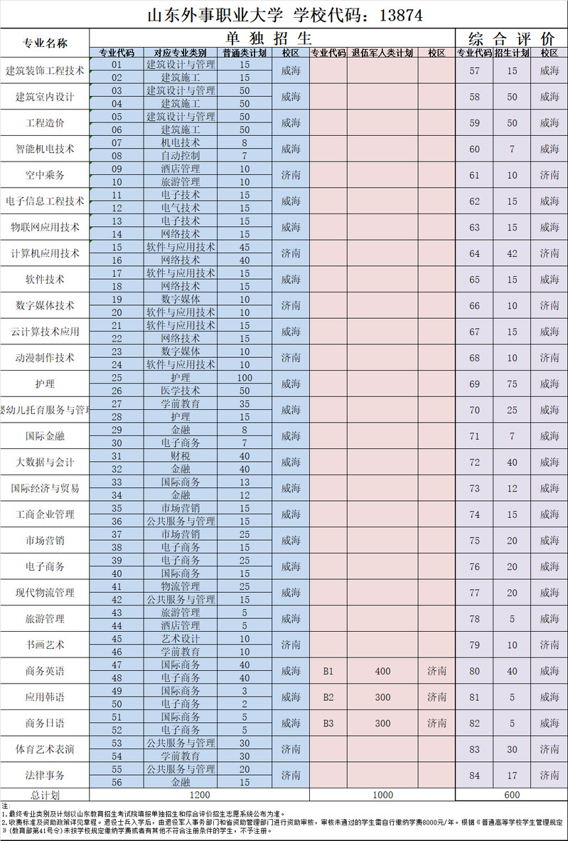 山東外事職業(yè)大學(xué)單招和綜合評(píng)價(jià)招生專業(yè)及計(jì)劃