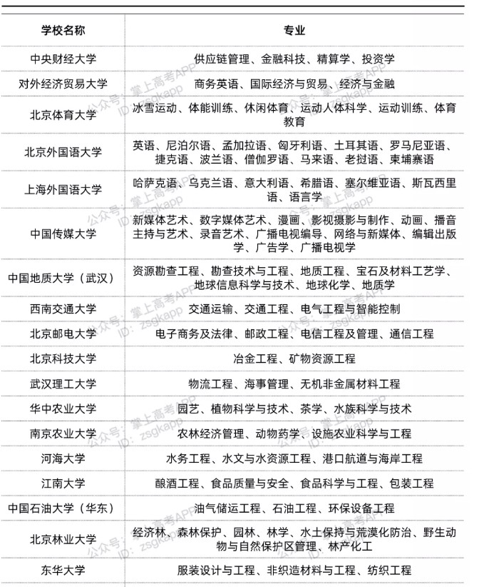 211院校中哪些專(zhuān)業(yè)在全國(guó)排名第一
