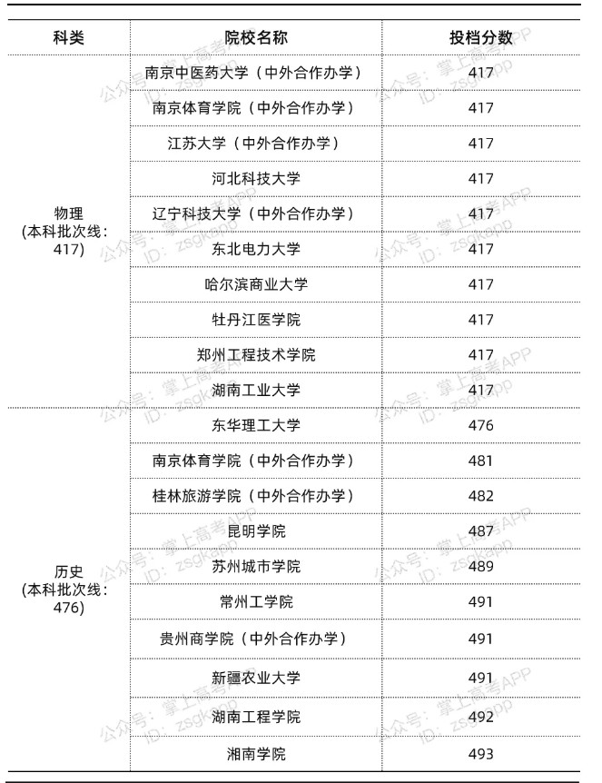 2021年江蘇錄取分?jǐn)?shù)線最低的公辦本科院校