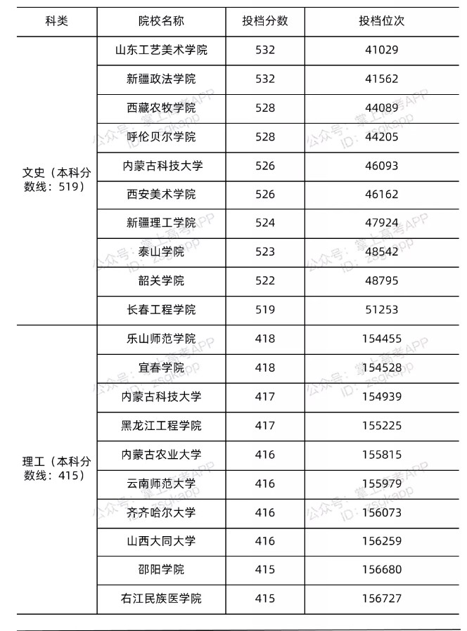 2021年浙江錄取分數線最低的公辦本科院校