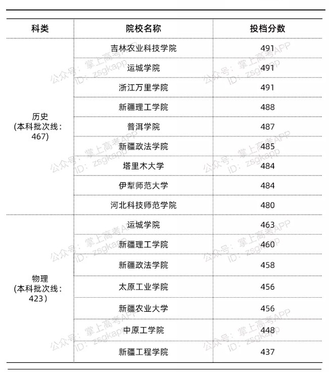 福建最低多少分能上公辦本科