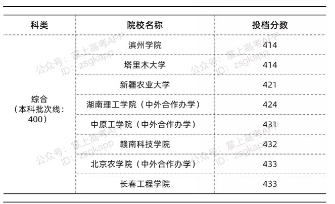 2021年北京錄取分數(shù)線最低的公辦本科院校
