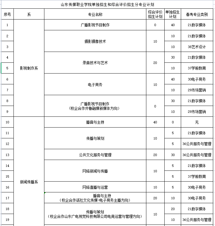 山東傳媒職業(yè)學院單招和綜合評價招生專業(yè)及計劃
