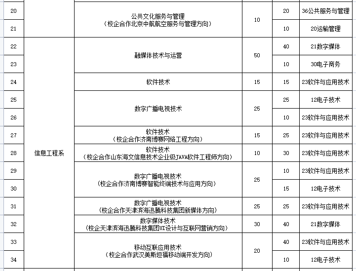 山東傳媒職業(yè)學院單招和綜合評價招生專業(yè)及計劃