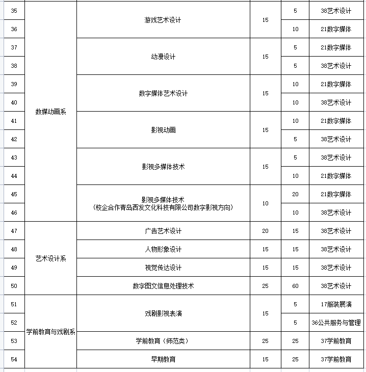 山東傳媒職業(yè)學院單招和綜合評價招生專業(yè)及計劃
