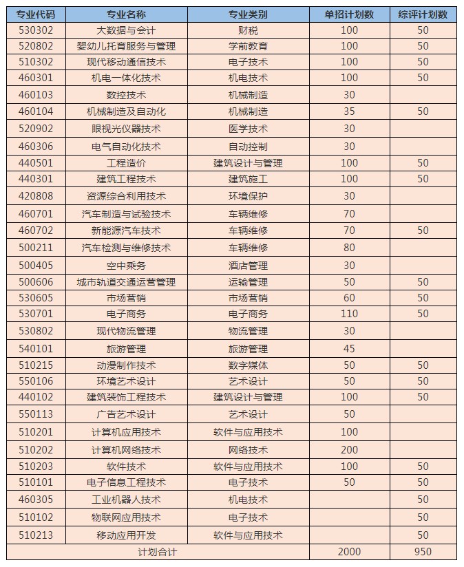 山東工程職業(yè)技術大學單招和綜合評價招生專業(yè)及計劃
