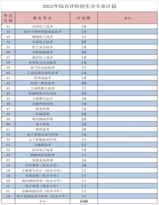 山東化工職業(yè)學(xué)院?jiǎn)握泻途C合評(píng)價(jià)招生專業(yè)及計(jì)劃